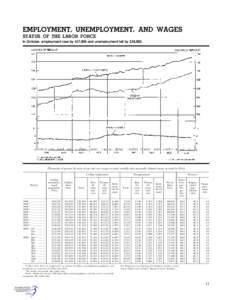 EMPLOYMENT, UNEMPLOYMENT, AND WAGES STATUS OF THE LABOR FORCE In October, employment rose by 437,000 and unemployment fell by 238,000. [Thousands of persons 16 years of age and over, except as noted; monthly data seasona