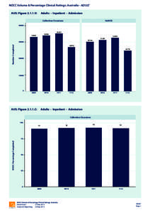 NOCC Volume & Percentage Clinical Ratings: Australia - ADULT AUS: Figure[removed]V: Adults - Inpatient - Admission Collection Occasions