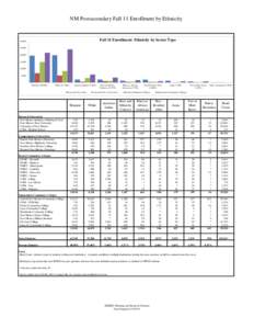 NM Postsecondary Fall 11 Enrollment by Ethnicity  Fall 11 Enrollment: Ethnicity by Sector Type 30,000 25,000