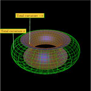 Total curvature −π  Total curvature π 