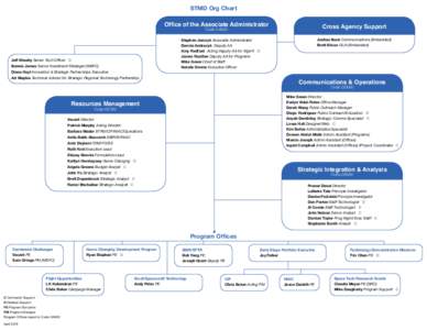 STMD Org Chart Office of the Associate Administrator Cross Agency Support  Code OA000