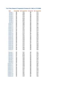 Twin Cities Dewpoint Temperature Extremes