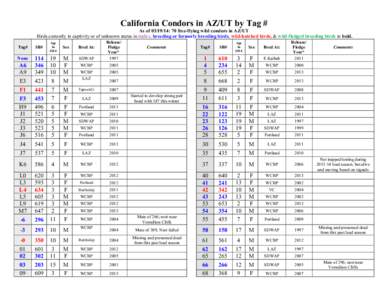 Ornithology / Health / Lead poisoning / The Peregrine Fund / Zoology / Condor / Oregon Zoo / Blood lead level / Cathartidae / New World vultures / California Condor