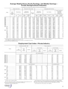 Average Weekly Hours, Hourly Earnings, and Weekly Earnings— Private Nonagricultural Industries [For production or nonsupervisory workers; monthly data seasonally adjusted] Average weekly hours  Total