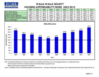 WALLA WALLA COUNTY HOUSING AFFORDABILITY INDEX[removed]Walla Walla County King County (Seattle) Spokane County (Spokane) Benton/Franklin County (Tri-Cities)