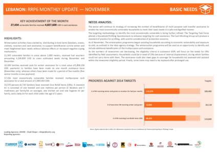 LEBANON: RRP6 MONTHLY UPDATE — NOVEMBER KEY ACHIEVEMENT OF THE MONTH 27,434 vulnerable families received 4,827,600 USD in cash assistance. HIGHLIGHTS: Winterization activities have started by distributing in-kind items