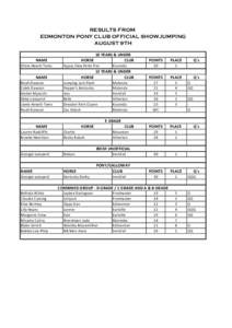 RESULTS FROM EDMONTON PONY CLUB OFFICIAL SHOWJUMPING AUGUST 9TH 10 YEARS & UNDER HORSE CLUB