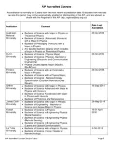 AIP Accredited Courses Accreditation is normally for 5 years from the most recent accreditation date. Graduates from courses outside this period may not be automatically eligible for Membership of the AIP, and are advise