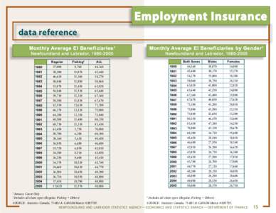 Employment Insurance data reference Monthly Average EI Beneficiaries 1 Monthly Average EI Beneficiaries by Gender 1