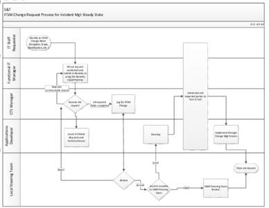 S&T ITSM Change Request Process for Incident Mgt Steady State Functional IT Manager