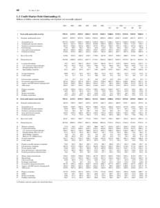 60  Z.1, June 9, 2011 L.1 Credit Market Debt Outstanding (1) Billions of dollars; amounts outstanding end of period, not seasonally adjusted