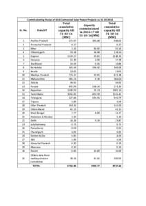 Commissioning Status of Grid Connected Solar Power Projects asSr. No. State/UT