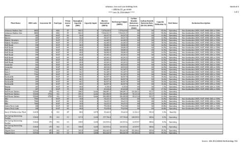 Arkansas: Zero and Low-Emitting Units < 1000 lbs CO2 per MWh **** June 25, 2014 DRAFT **** Plant Name