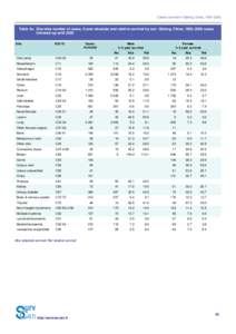 Cancer survival in Qidong, China, 1992–2000  Table 4a. Site-wise number of cases, 5-year absolute and relative survival by sex: Qidong, China, 1992–2000 cases followed-up until 2000 Site