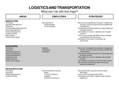 LOGISTICS AND TRANSPORTATION What can I do with this major? AREAS MANUFACTURING Purchasing Operations Management