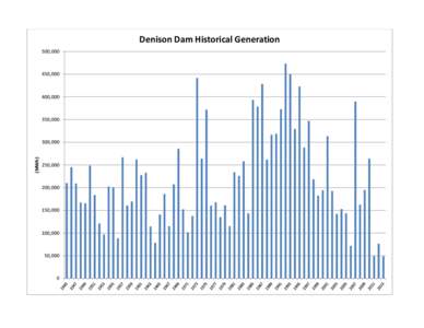 Denison Dam Historical Generation 500,[removed],[removed],000