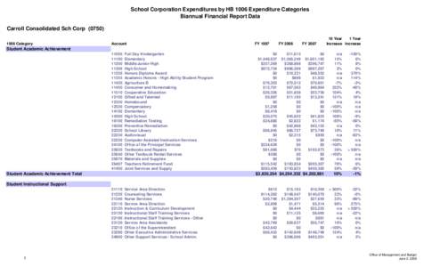 School Corporation Expenditures by HB 1006 Expenditure Categories Biannual Financial Report Data Carroll Consolidated Sch Corp[removed]Category  Account