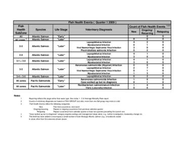 Fish Health Events ( Quarter[removed]Count of Fish Health Events 1,2,3 Fish Health SubZone