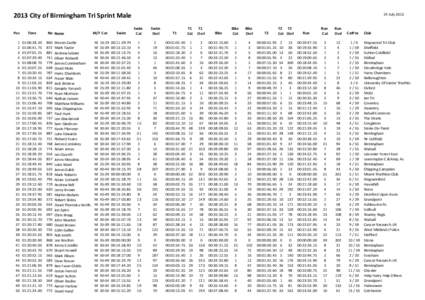 2013 City of Birmingham Tri Sprint Male Pos Time  1