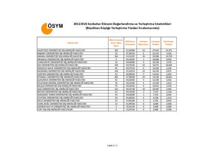 2012-DUS Sonbahar Dönemi Değerlendirme ve Yerleştirme İstatistikleri (Büyükten Küçüğe Yerleştirme Yüzdesi Sıralamasında) Fakülte Adı HACETTEPE ÜNİVERSİTESİ DİŞ HEKİMLİĞİ FAKÜLTESİ BAŞKENT ÜN