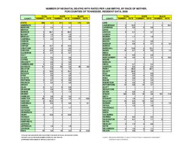 NUMBER OF NEONATAL DEATHS WITH RATES PER 1,000 BIRTHS, BY RACE OF MOTHER, FOR COUNTIES OF TENNESSEE, RESIDENT DATA, 2009 COUNTY STATE ANDERSON BEDFORD