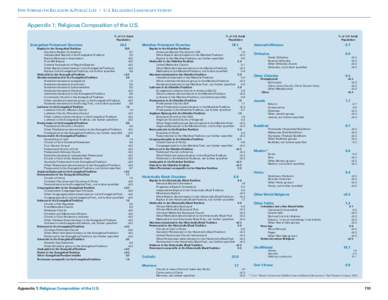 U.S. Religious Landscape Survey Religious Beliefs and Practices: Diverse and Politically Relevant