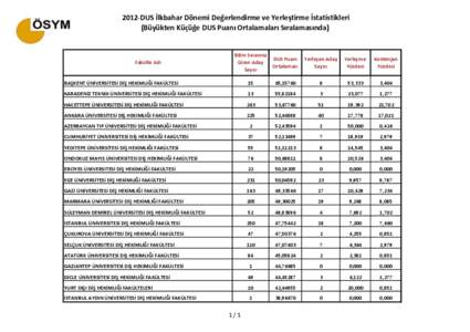 2012-DUS İlkbahar Dönemi Değerlendirme ve Yerleştirme İstatistikleri (Büyükten Küçüğe DUS Puanı Ortalamaları Sıralamasında) Bilim Sınavına Giren Aday Sayısı