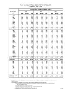 Table 13. UNDERGRADUATE ON-CAMPUS HEADCOUNT c. GENDER, [removed]STUDENT RACE / ETHNICITY FOR FALL TERM -INSTITUTION TYPE  2006