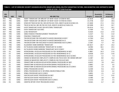 TABLE 5.—LIST OF MEDICARE SEVERITY DIAGNOSIS-RELATED GROUPS (MS-DRGS), RELATIVE WEIGHTING FACTORS, AND GEOMETRIC AND ARITHMETIC MEAN LENGTH OF STAY—FY 2014 Final Rule MSDRG[removed]