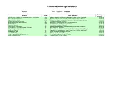 Community Building Partnership Monaro Applicant Anglican Church Property Trust Diocese of Canberra and Goulburn Araluen Progress Association Bega Valley Shire Council