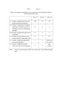 LCQ 2  Annex 2 Details concerning the employment of non-local doctors by the Hospital Authority (HA) in the past three years