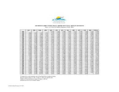 SOUTHWEST FLORIDA INTERNATIONAL AIRPORT (RSW) TOTAL AIRCRAFT MOVEMENTS Source: Lee County Port Authority Department of Public Affairs JAN[removed]