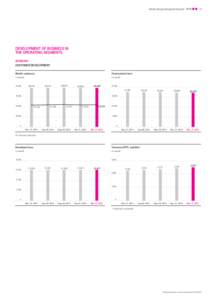 Interim Group management report  15 DEVELOPMENT OF BUSINESS IN THE OPERATING SEGMENTS