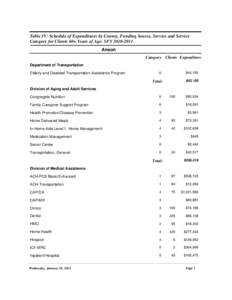 Table IV: Schedule of Expenditures by County, Funding Source, Service and Service Category for Clients 60+ Years of Age: SFY[removed]Anson Category Clients Expenditure Department of Transportation Elderly and Disabled 