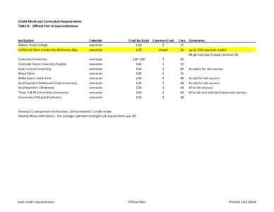 Credit Mode and Curriculum Requirements Table B: Official Peer Group Institutions Institution Adams State College California State University-Monterey Bay