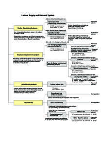 Labour Supply and Demand System (Article 5 of the Worker Dispatch Act) Approval system