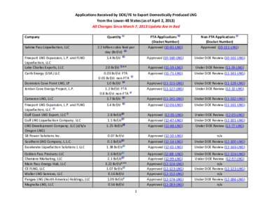 Applications Received by DOE/FE to Export Domestically Produced LNG from the Lower-48 States (as of April 2, 2013) All Changes Since March 7, 2013 Update Are In Red Company Sabine Pass Liquefaction, LLC Freeport LNG Expa