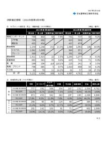 2017年1月31日  決算補足情報 （2016年度第3四半期） ① セグメント別受注・売上・営業利益（９か⽉累計）  （単位：億円）