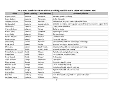[removed]Southeastern Conference Visiting Faculty Travel Grant Participant Chart Name Eugene Syriani Susan Gaskins Lloyda Williamson Kim Campbell