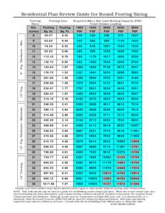 Residential Plan Review Guide for Round Footing Sizing  14” Footing 12” Ftg. Thickness - Minimum