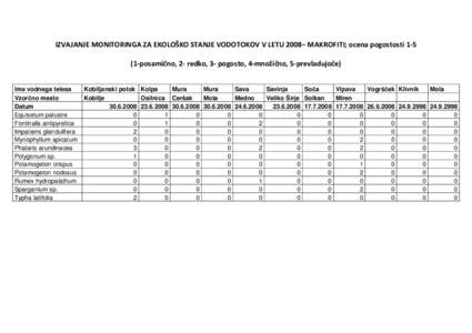 IZVAJANJE MONITORINGA ZA EKOLOŠKO STANJE VODOTOKOV V LETU 2008– MAKROFITI; ocena pogostostiposamično, 2- redko, 3- pogosto, 4-množično, 5-prevladujoče) Ime vodnega telesa Vzorčno mesto Datum Equisetum pal