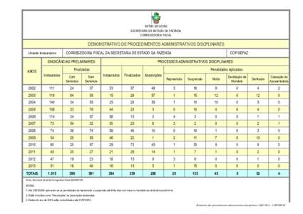 ESTDO DE GOIÁS SECRETARIA DE ESTADO DA FAZENDA CORREGEDORIA FISCAL DEMONSTRATIVO DE PROCEDIMENTOS ADMINISTRATIVOS DISCPLINARES Unidade Instauradora: