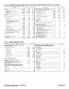 Table 53. Institutional, Research, Experimental, and American Indian Reservation Farms: 2012 and[removed]For meaning of abbreviations and symbols, see introductory text.] Characteristics 2012