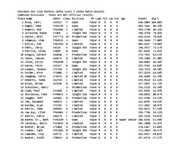 Cherokee Gun Club Monthly USPSA Level I USPSA Match Results Combined divisions - These are NOT official results. Place Name USPSA Class Division PF Lady Mil Law For Age Points