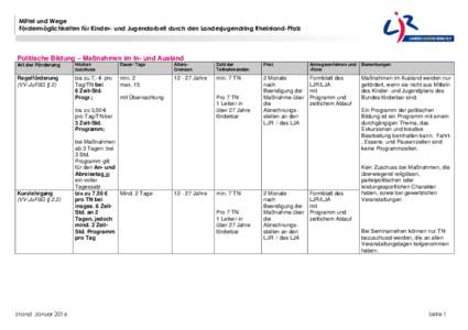 Mittel und Wege Fördermöglichkeiten für Kinder- und Jugendarbeit durch den Landesjugendring Rheinland-Pfalz Politische Bildung – Maßnahmen im In- und Ausland Art der Förderung