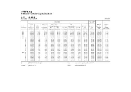 青嶼幹線交通 Vehicular Traffic through Lantau Link 表 3.3 : 青嶼幹線 Table 3.3 : Lantau Link