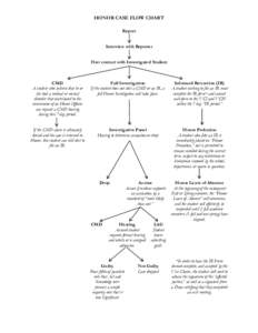 HONOR CASE FLOW CHART Report Interview with Reporter First contact with Investigated Student  CMD