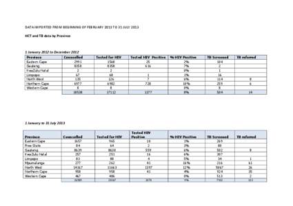 DATA IMPORTED FROM BEGINNING OF FEBRUARY 2013 TO 31 JULY 2013 HCT and TB data by Province 1 January 2012 to December 2012 Province Eastern Cape