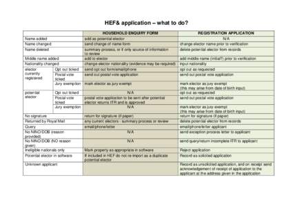 HEF& application – what to do? Name added Name changed Name deleted Middle name added Nationality changed