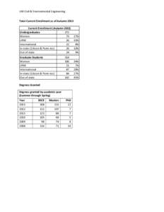 UW Civil & Environmental Engineering Total Current Enrollment as of Autumn 2013 Current Enrollment (Autumn[removed]Undergraduates 272